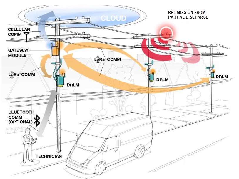 Radio Frequency (RF) Added to Line Sensors